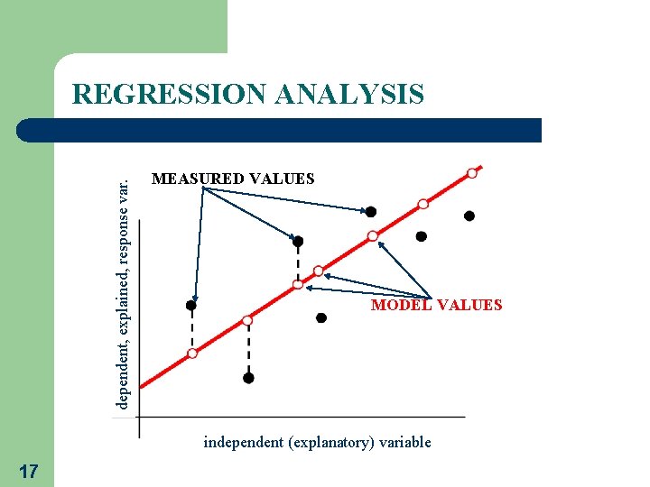 dependent, explained, response var. REGRESSION ANALYSIS MEASURED VALUES MODEL VALUES independent (explanatory) variable 17