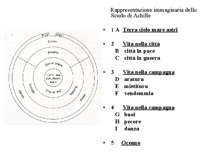 Rappresentazione immaginaria dello Scudo di Achille • 1 A Terra cielo mare astri •