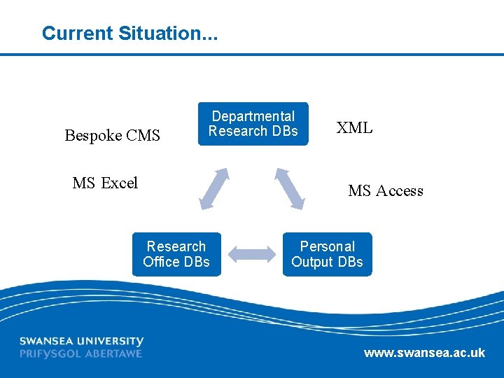Current Situation. . . Bespoke CMS Departmental Research DBs MS Excel XML MS Access