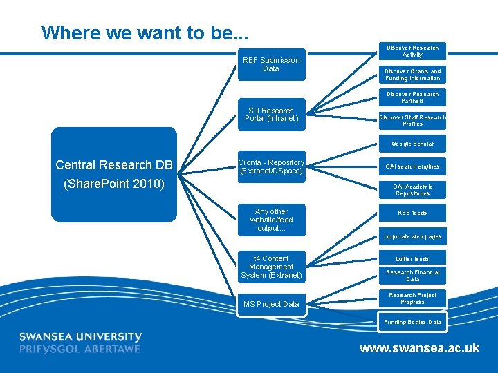 Where we want to be. . . REF Submission Data Discover Research Activity Discover