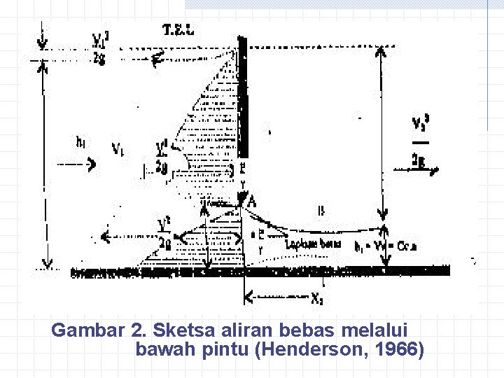 Gambar 2. Sketsa aliran bebas melalui bawah pintu (Henderson, 1966) 