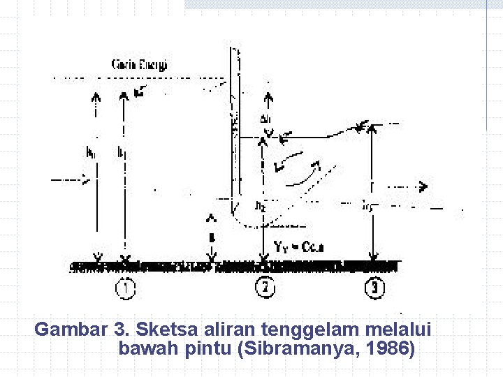 Gambar 3. Sketsa aliran tenggelam melalui bawah pintu (Sibramanya, 1986) 