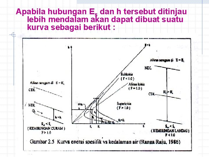 Apabila hubungan Es dan h tersebut ditinjau lebih mendalam akan dapat dibuat suatu kurva