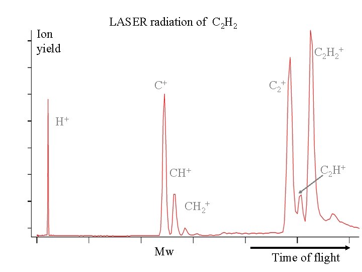 Ion yield LASER radiation of C 2 H 2+ Magn jóna C+ C 2+