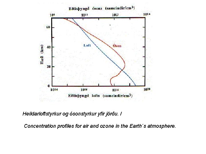 Heildarloftstyrkur og ósonstyrkur yfir jörðu. / Concentration profiles for air and ozone in the