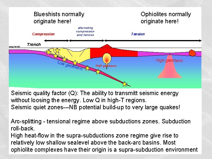 Blueshists normally originate here! Compression sea level Ophiolites normally originate here! alternating compression amd