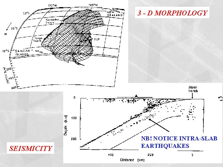3 - D MORPHOLOGY SEISMICITY NB! NOTICE INTRA-SLAB EARTHQUAKES 
