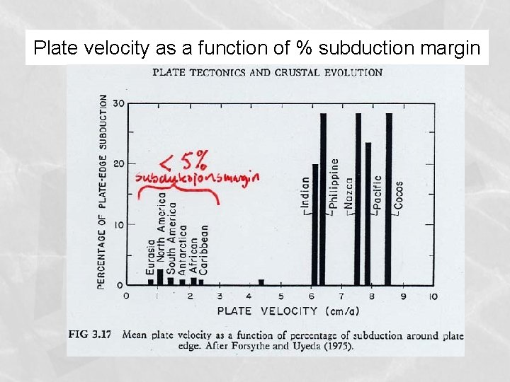 Plate velocity as a function of % subduction margin 