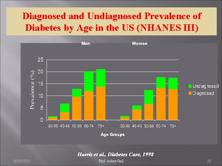 Diagnosed and Undiagnosed Prevalence of Diabetes by Age in the US (NHANES III) Harris