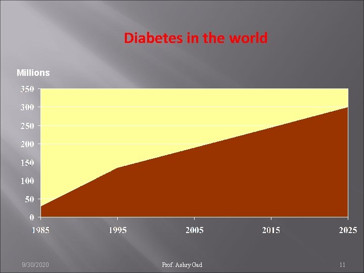 Diabetes in the world Millions 9/30/2020 Prof. Ashry Gad 11 