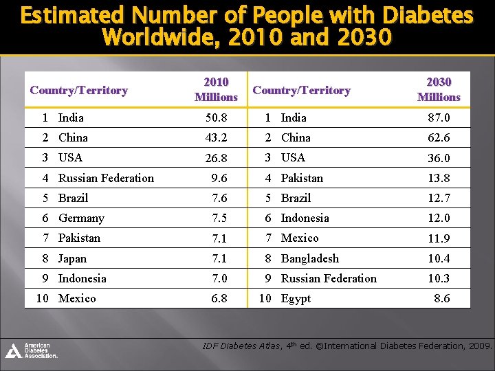 Estimated Number of People with Diabetes Worldwide, 2010 and 2030 Country/Territory 2010 Millions Country/Territory