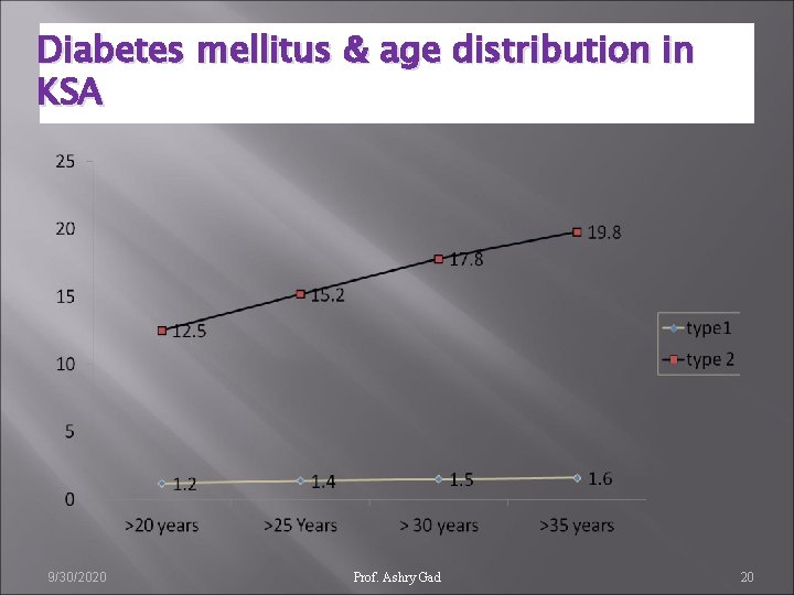 Diabetes mellitus & age distribution in KSA 9/30/2020 Prof. Ashry Gad 20 