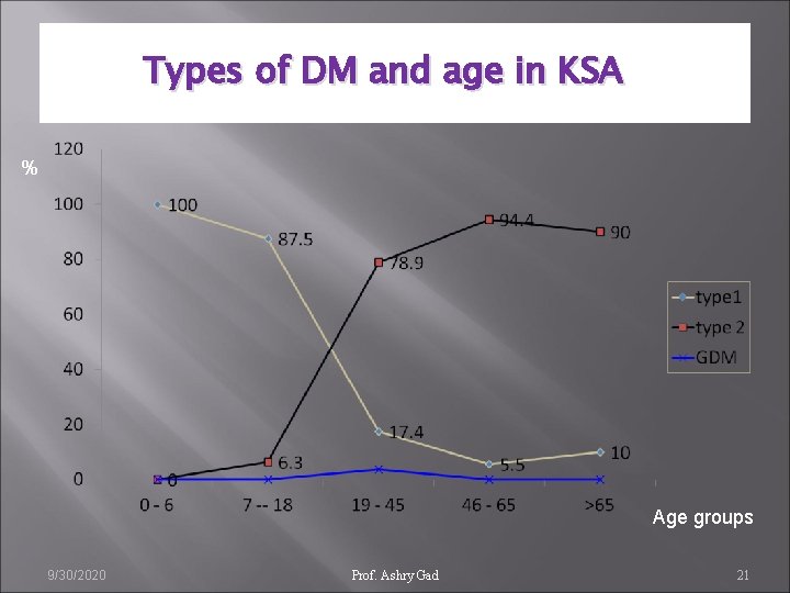 Types of DM and age in KSA % Age groups 9/30/2020 Prof. Ashry Gad