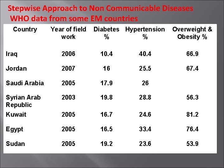 Stepwise Approach to Non Communicable Diseases WHO data from some EM countries Country Year