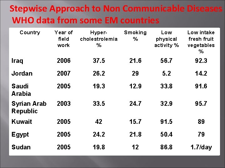 Stepwise Approach to Non Communicable Diseases WHO data from some EM countries Country Year