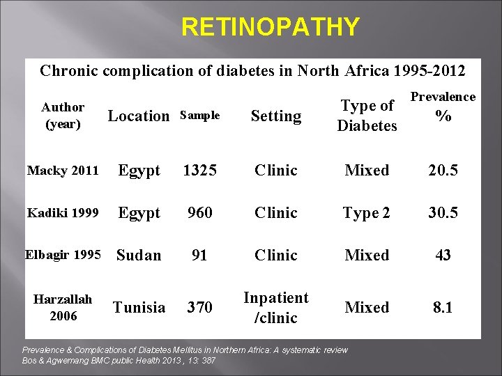 RETINOPATHY Chronic complication of diabetes in North Africa 1995 -2012 Prevalence Author (year) Location