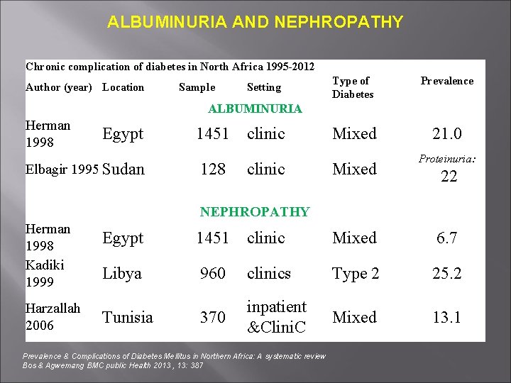 ALBUMINURIA AND NEPHROPATHY Chronic complication of diabetes in North Africa 1995 -2012 Author (year)