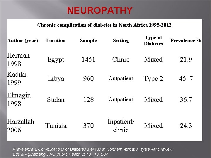 NEUROPATHY Chronic complication of diabetes in North Africa 1995 -2012 Author (year) Herman 1998