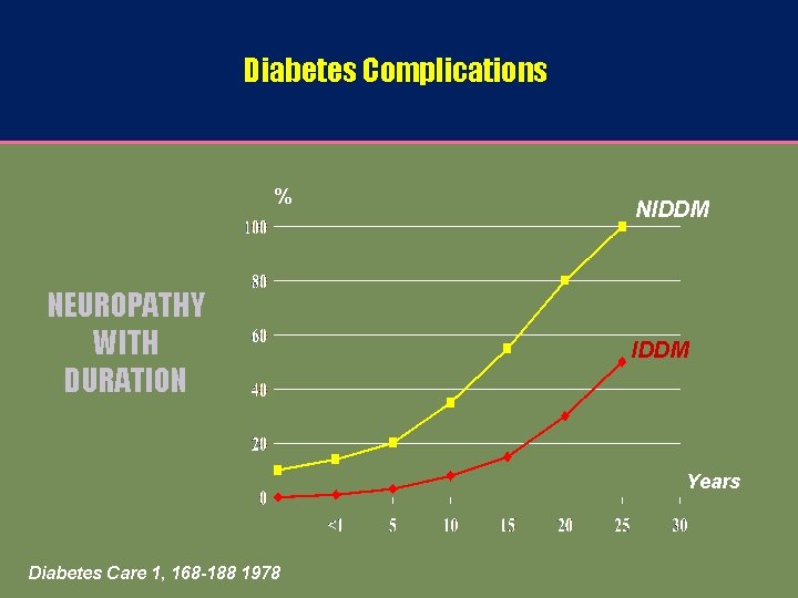 Diabetes Complications % NEUROPATHY WITH DURATION NIDDM Years Diabetes Care 1, 168 -188 1978