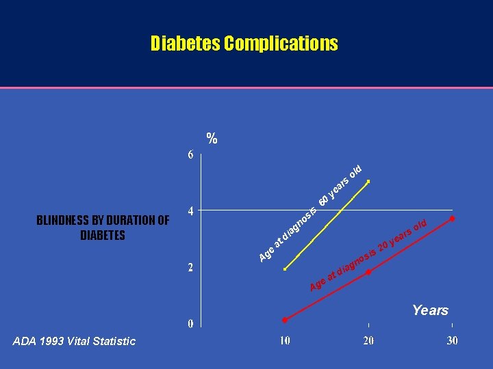 Diabetes Complications % d s ol is BLINDNESS BY DURATION OF DIABETES 60 ar