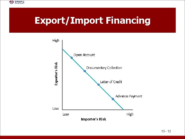 Export/Import Financing 13 - 12 