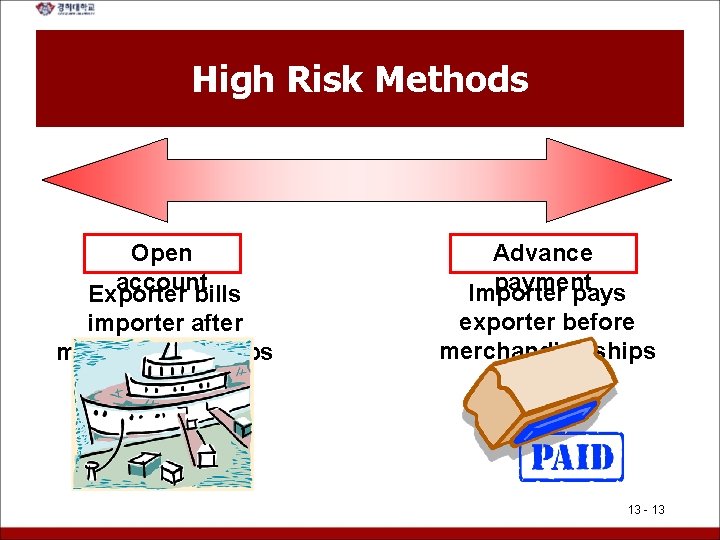 High Risk Methods Open account Exporter bills importer after merchandise ships Advance payment Importer