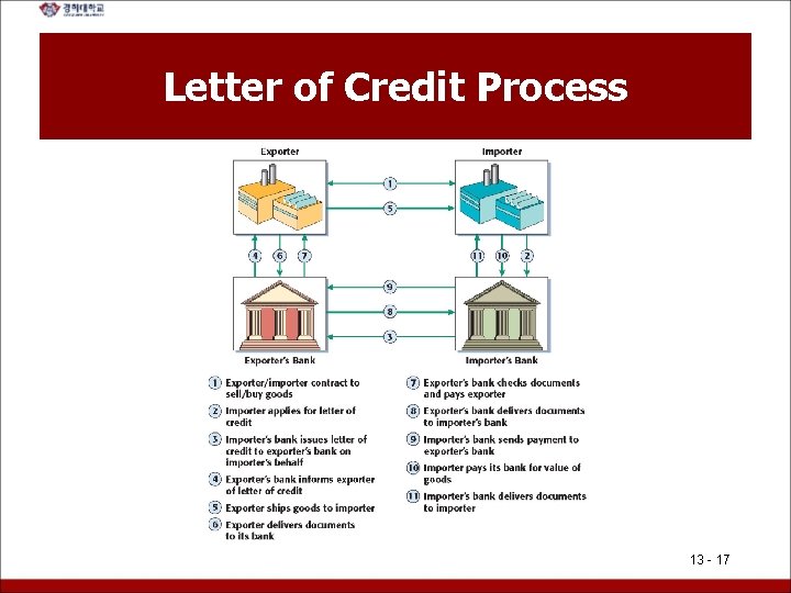 Letter of Credit Process 13 - 17 