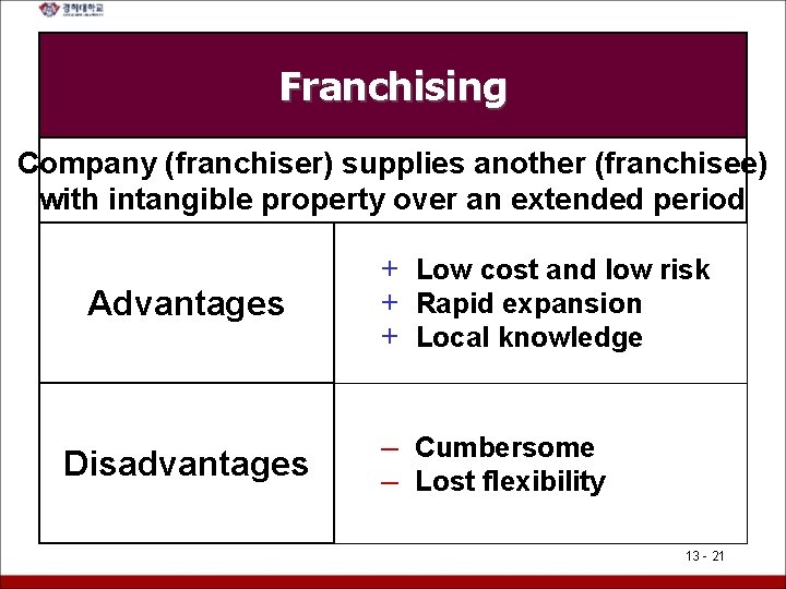 Franchising Company (franchiser) supplies another (franchisee) with intangible property over an extended period Advantages