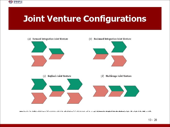Joint Venture Configurations Source: Based on Peter Buckley and Mark Casson, “A Theory of