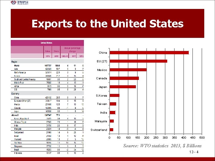 Exports to the United States China EU (27) Mexico Canada Japan S. Korea Taiwan