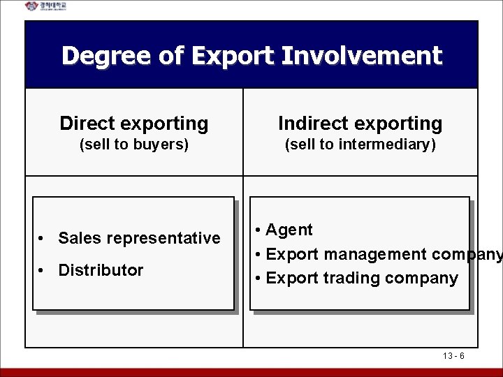 Degree of Export Involvement Direct exporting Indirect exporting (sell to buyers) (sell to intermediary)