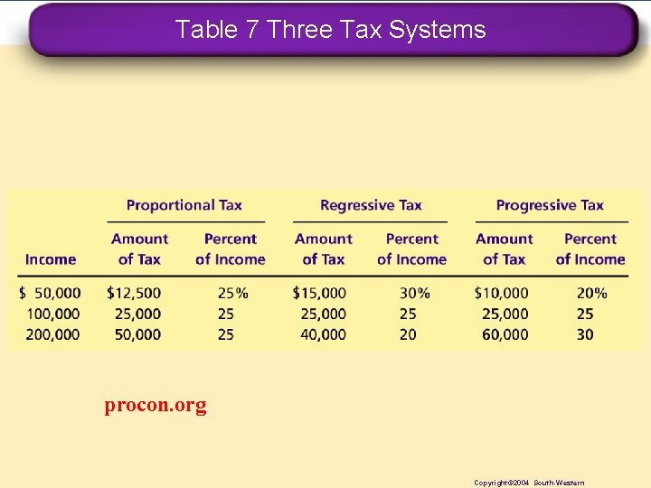 Table 7 Three Tax Systems procon. org Copyright© 2004 South-Western 