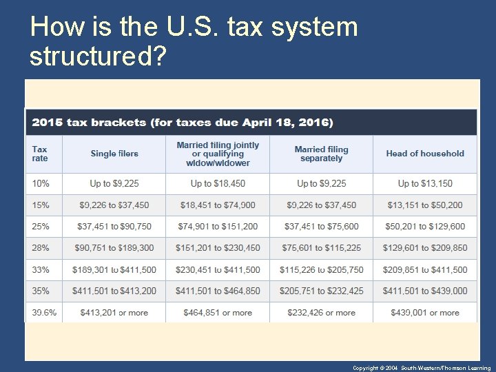 How is the U. S. tax system structured? Copyright © 2004 South-Western/Thomson Learning 
