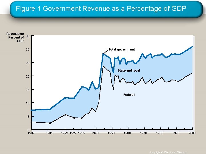 Figure 1 Government Revenue as a Percentage of GDP Revenue as Percent of 35