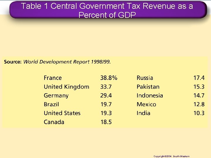 Table 1 Central Government Tax Revenue as a Percent of GDP Copyright© 2004 South-Western