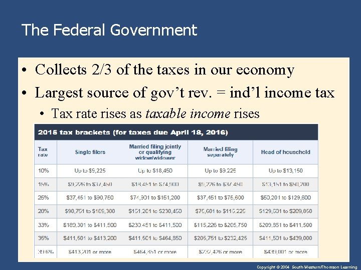The Federal Government • Collects 2/3 of the taxes in our economy • Largest