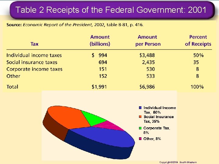 Table 2 Receipts of the Federal Government: 2001 Copyright© 2004 South-Western 