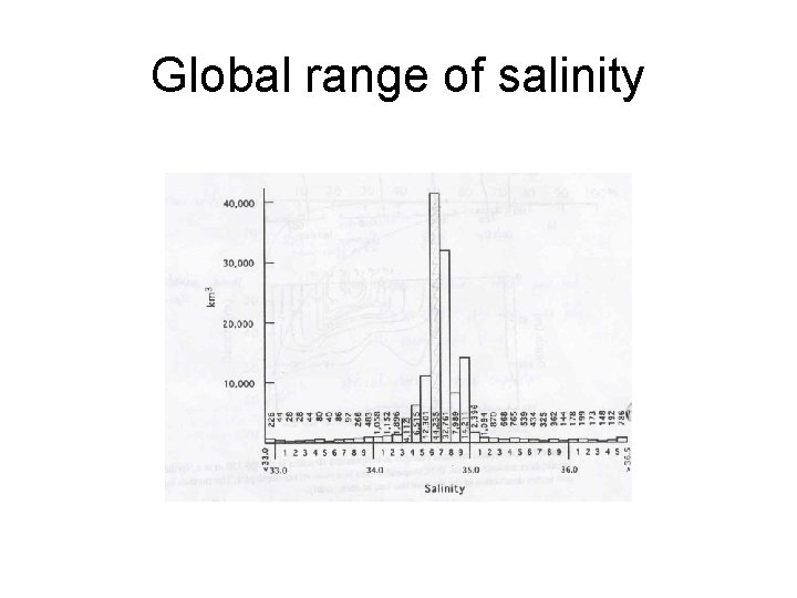 Global range of salinity 