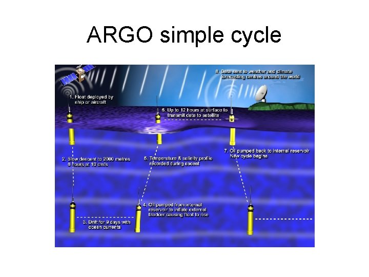 ARGO simple cycle 