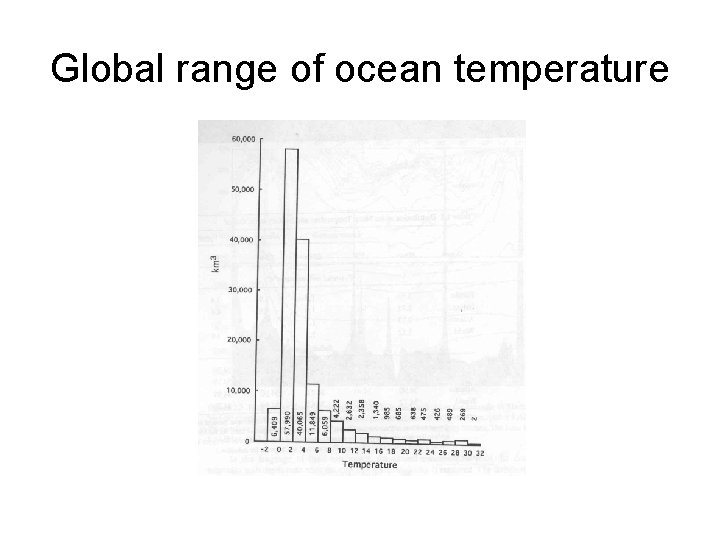 Global range of ocean temperature 