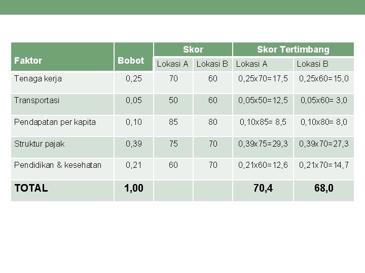 Skor Faktor Bobot Skor Tertimbang Lokasi A Lokasi B Tenaga kerja 0, 25 70