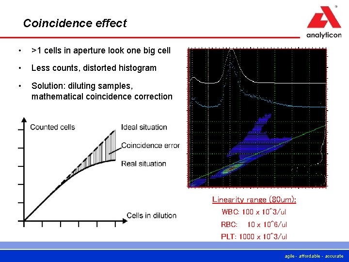 Coincidence effect • >1 cells in aperture look one big cell • Less counts,