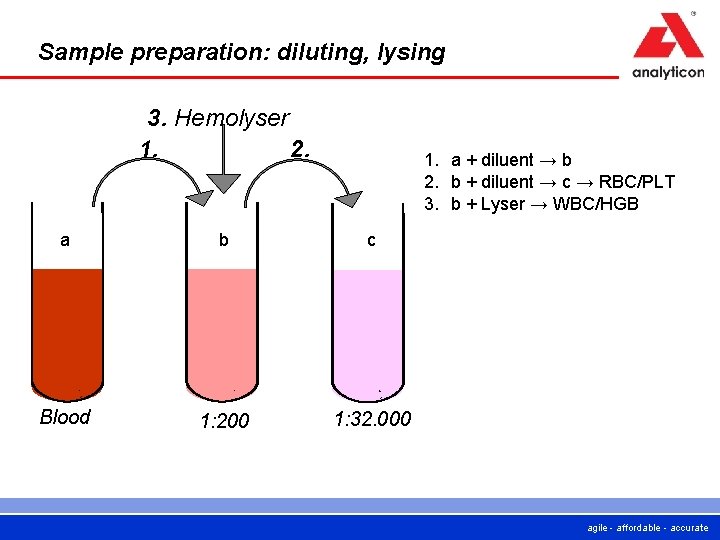 Sample preparation: diluting, lysing 3. Hemolyser 1. 2. 1. a + diluent → b