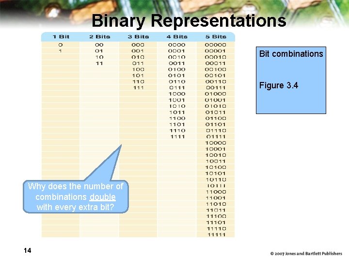 Binary Representations Bit combinations Figure 3. 4 Why does the number of combinations double