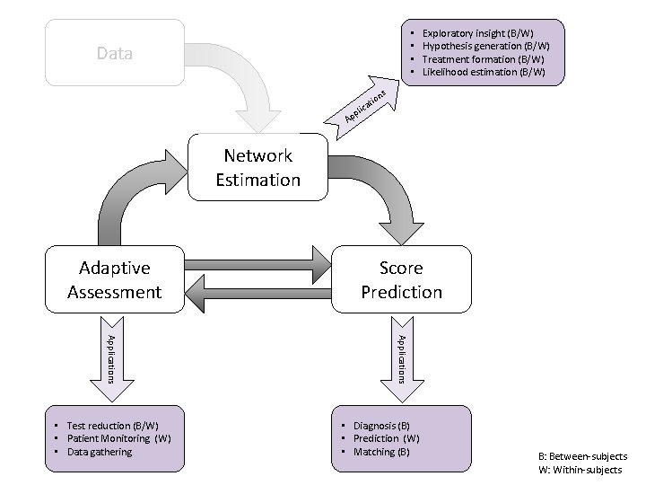  • • Data ns o ati lic p Ap Exploratory insight (B/W) Hypothesis