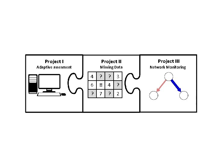 Project I Adaptive assesment Project III Missing Data Network Monitoring 4 ? ? 3