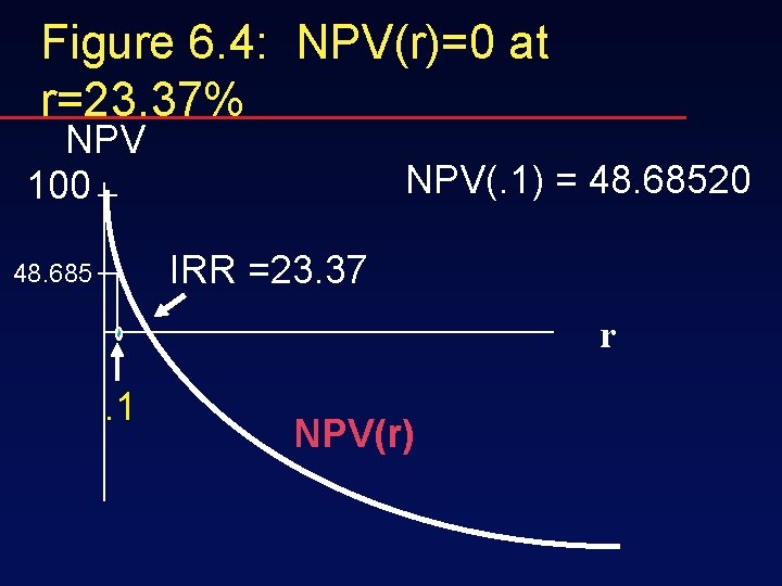 Figure 6. 4: NPV(r)=0 at r=23. 37% NPV 100 NPV(. 1) = 48. 68520