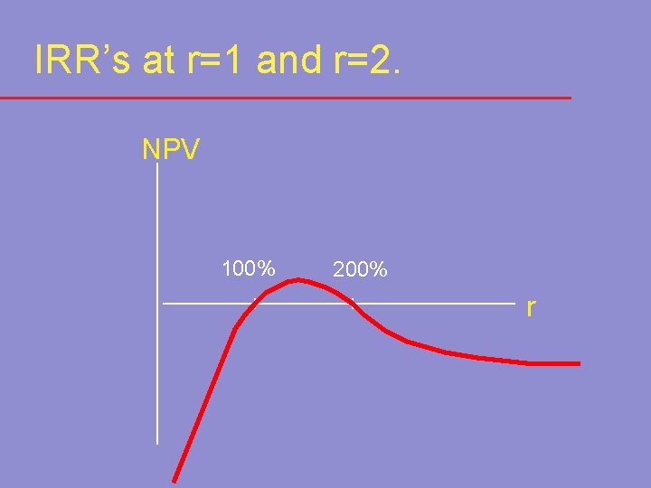 IRR’s at r=1 and r=2. NPV 100% 200% r 