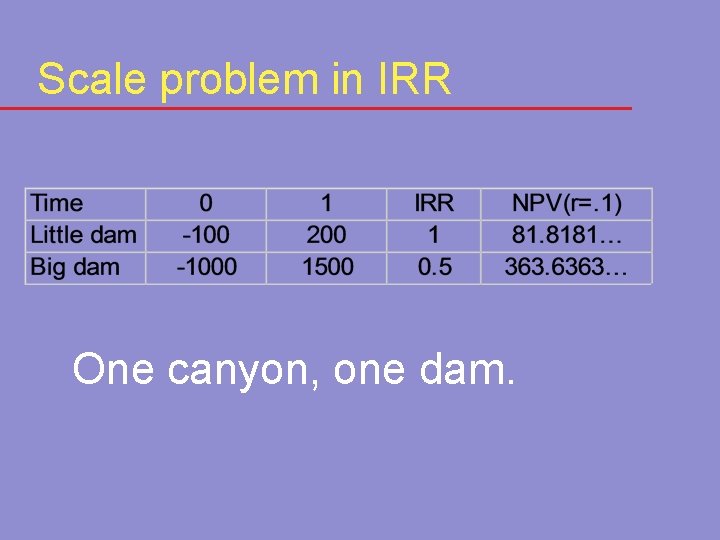 Scale problem in IRR One canyon, one dam. 