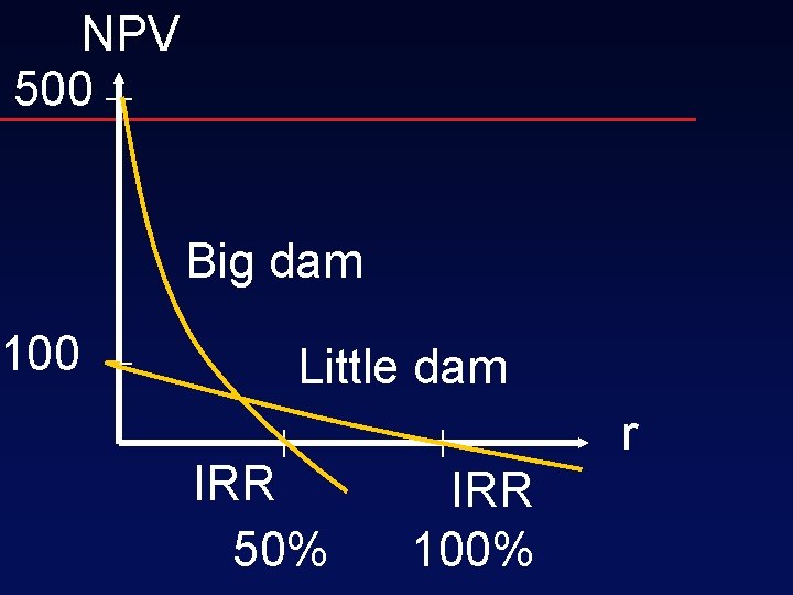 NPV 500 100 Big dam Little dam IRR 50% r IRR 100% 